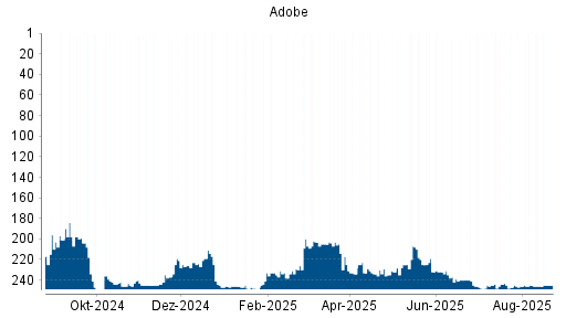 BOTSI®-Advisor Hochstufung Adobe von Rang 221 auf Rang 211
