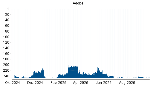 BOTSI®-Advisor Hochstufung Adobe von Rang 247 auf ...