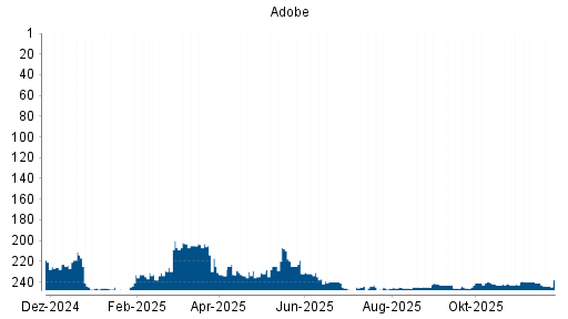 BOTSI®-Advisor belässt Adobe weiter auf ...