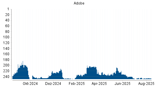 BOTSI®-Advisor Abstufung Adobe von Rang 232 auf ...