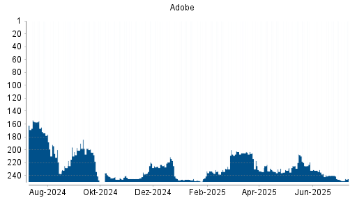 BOTSI®-Advisor Abstufung Adobe von Rang 217 auf ...