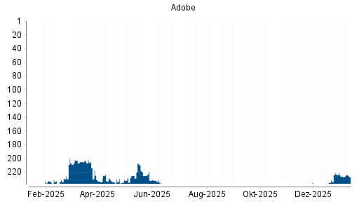 BOTSI®-Advisor Hochstufung Adobe von Rang 226 auf ...