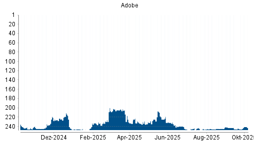 BOTSI®-Advisor Abstufung Adobe von Rang 244 auf ...