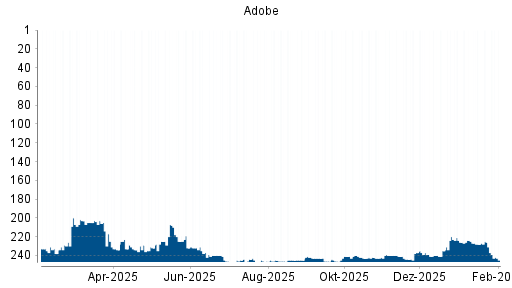 BOTSI®-Advisor Hochstufung Adobe von Rang 242 auf ...
