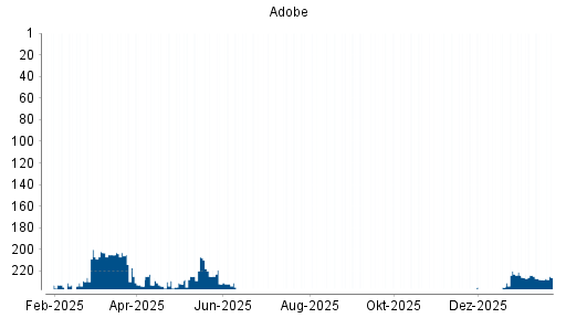 BOTSI®-Advisor Hochstufung Adobe von Rang 240 auf ...