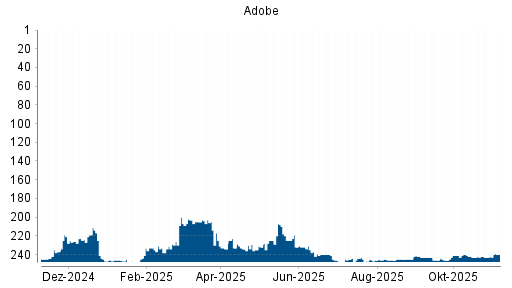 BOTSI®-Advisor belässt Adobe weiter auf ...