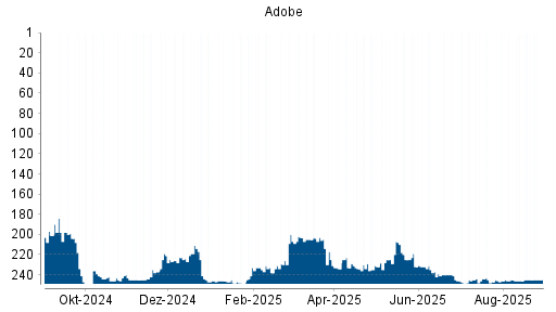 BOTSI®-Advisor Abstufung Adobe von Rang 219 auf Rang 221