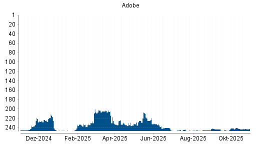 BOTSI®-Advisor belässt Adobe weiter auf ...