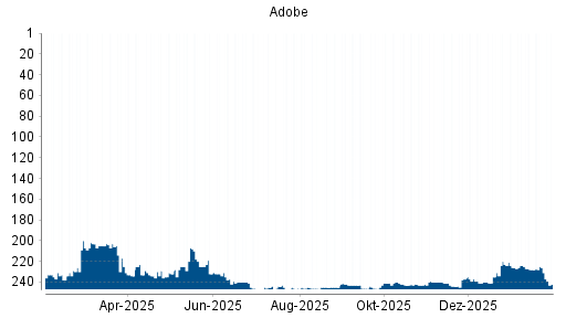 BOTSI®-Advisor Abstufung Adobe von Rang 226 auf ...