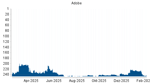 BOTSI®-Advisor Abstufung Adobe von Rang 242 auf ...