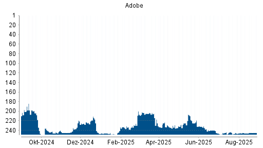 BOTSI®-Advisor Hochstufung Adobe von Rang 212 auf Rang 207