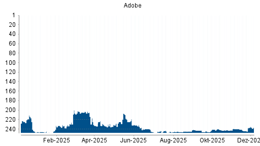 BOTSI®-Advisor belässt Adobe weiter auf ...