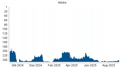 BOTSI®-Advisor Hochstufung Adobe von Rang 245 auf Rang 242