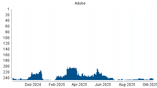 BOTSI®-Advisor Hochstufung Adobe von Rang 246 auf ...