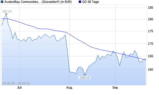 AvalonBay Communities-Aktie über 38-Tage-Linie