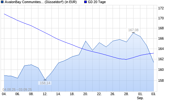 AvalonBay Communities-Aktie unter 20-Tage-Linie