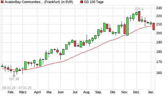 AvalonBay Communities-Aktie unter 100-Tage-Linie