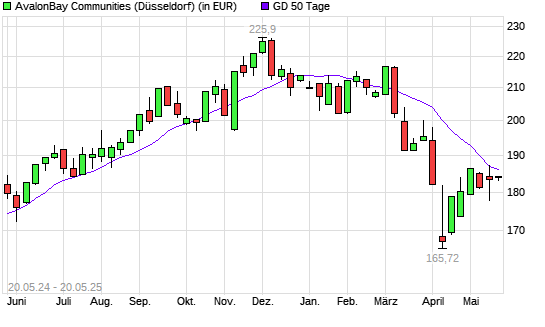 AvalonBay Communities-Aktie unter 50-Tage-Linie