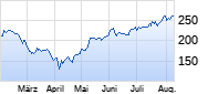 Broadcom Chart