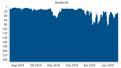 BOTSI®-Advisor Abstufung Broadcom von Rang 40 auf ...