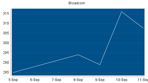 BOTSI®-Advisor Hochstufung Broadcom von Rang 60 auf ...