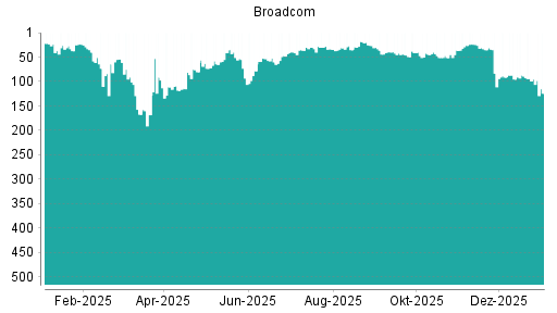 BOTSI®-Advisor Hochstufung Broadcom von Rang 20 auf Rang 16