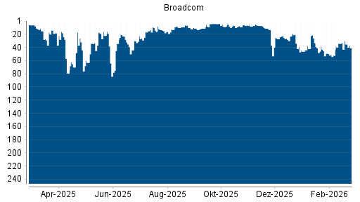 BOTSI®-Advisor Abstufung Broadcom von Rang 23 auf ...