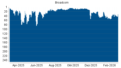 BOTSI®-Advisor Hochstufung Broadcom von Rang 25 auf ...