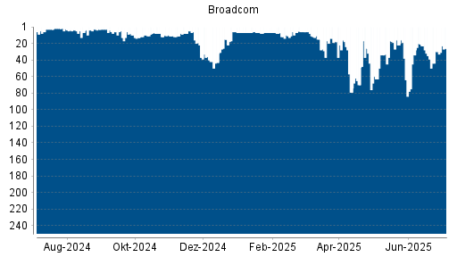 BOTSI®-Advisor Hochstufung Broadcom von Rang 34 auf ...