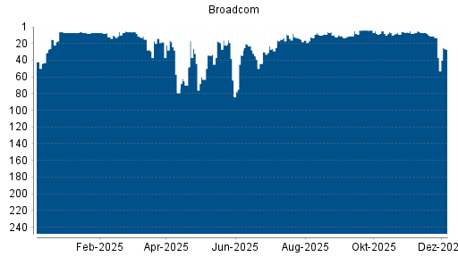 BOTSI®-Advisor Hochstufung Broadcom von Rang 37 auf ...
