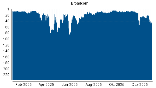 BOTSI®-Advisor belässt Broadcom weiter auf Rang 5