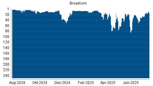BOTSI®-Advisor belässt Broadcom weiter auf Rang 3