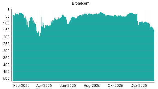 BOTSI®-Advisor Abstufung Broadcom von Rang 14 auf Rang 20