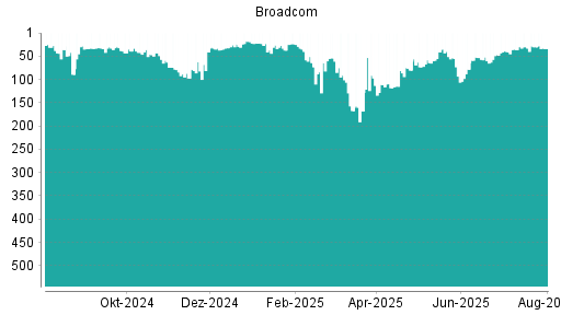 BOTSI®-Advisor Hochstufung Broadcom von Rang 157 auf Rang 148