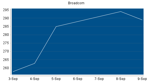 BOTSI®-Advisor Hochstufung Broadcom von Rang 10 auf ...