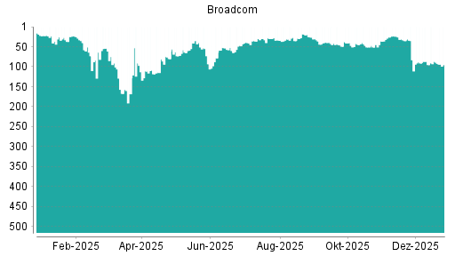 BOTSI®-Advisor Hochstufung Broadcom von Rang 53 auf Rang 50