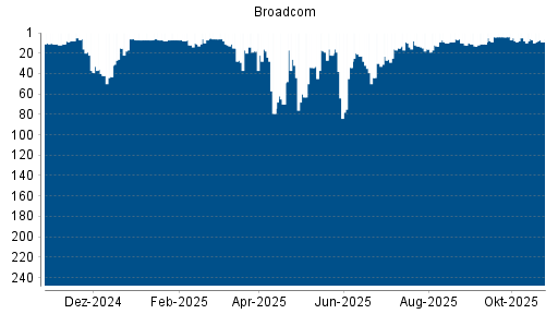 BOTSI®-Advisor Abstufung Broadcom von Rang 7 auf ...