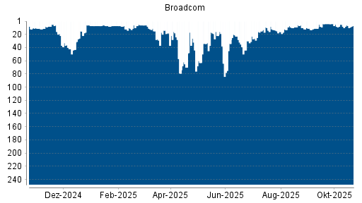 BOTSI®-Advisor Abstufung Broadcom von Rang 5 auf ...