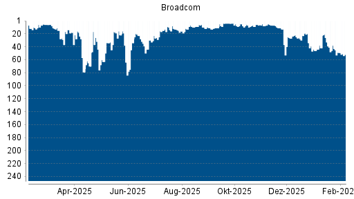 BOTSI®-Advisor Abstufung Broadcom von Rang 49 auf ...
