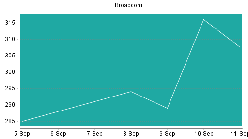 BOTSI®-Advisor Abstufung Broadcom von Rang 95 auf Rang 104