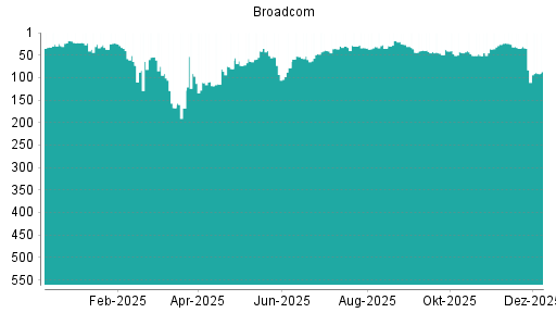 BOTSI®-Advisor Hochstufung Broadcom von Rang 25 auf Rang 21