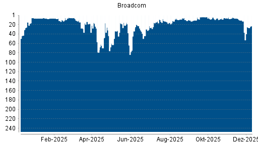 BOTSI®-Advisor belässt Broadcom weiter auf Rang 9