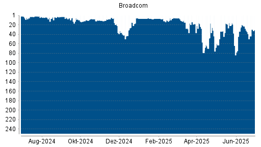 BOTSI®-Advisor Hochstufung Broadcom von Rang 39 auf ...