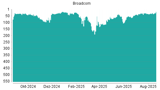 BOTSI®-Advisor Abstufung Broadcom von Rang 99 auf Rang 100