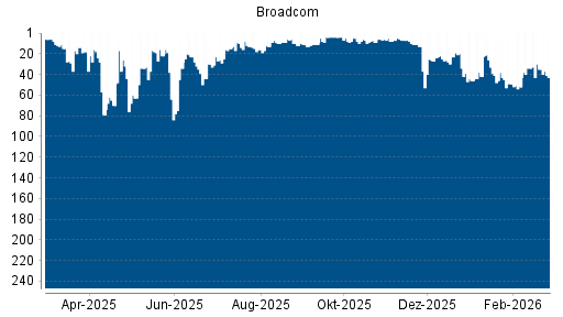 BOTSI®-Advisor Abstufung Broadcom von Rang 11 auf ...
