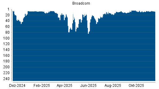 BOTSI®-Advisor Hochstufung Broadcom von Rang 10 auf ...