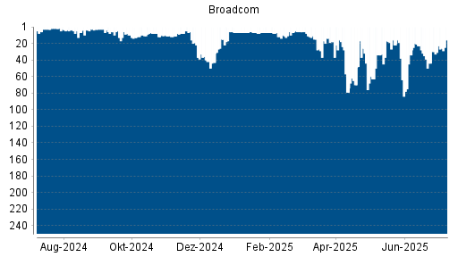 BOTSI®-Advisor belässt Broadcom weiter auf ...