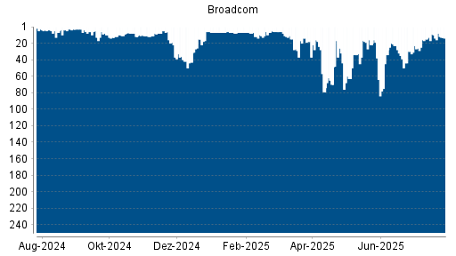 BOTSI®-Advisor Abstufung Broadcom von Rang 12 auf Rang 18