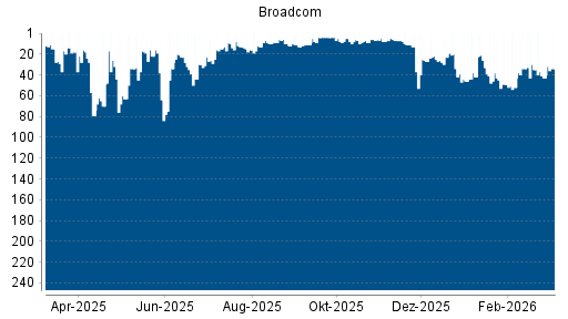 BOTSI®-Advisor Abstufung Broadcom von Rang 12 auf Rang 17