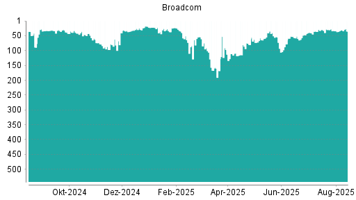 BOTSI®-Advisor Hochstufung Broadcom von Rang 35 auf Rang 31